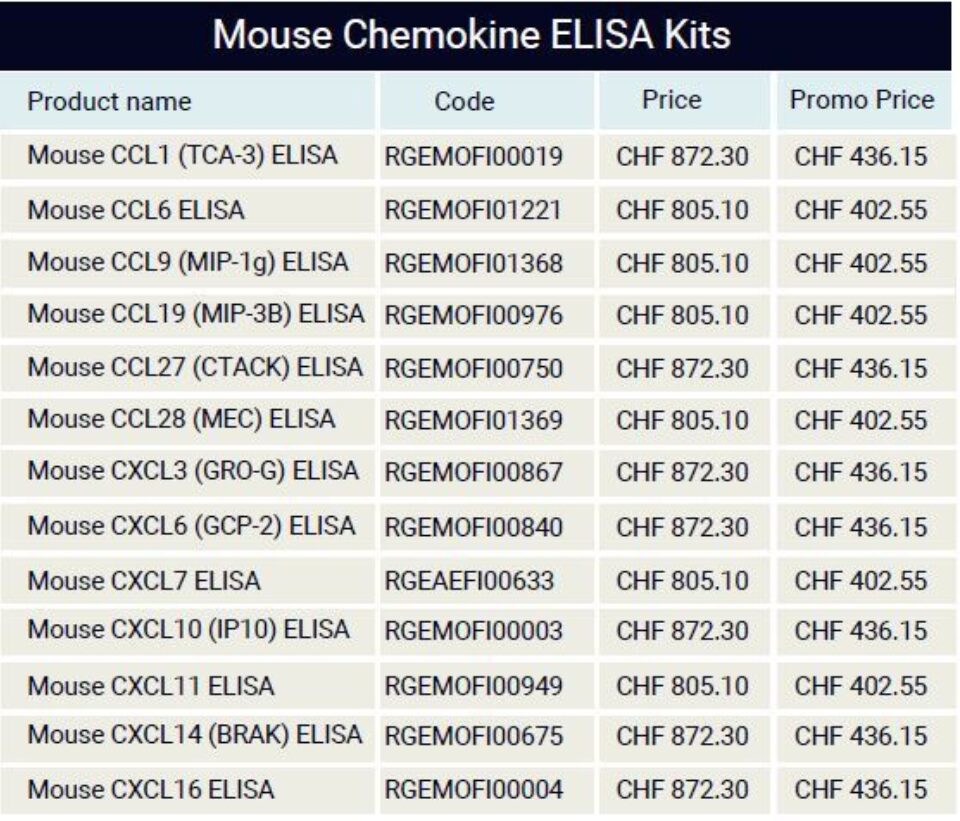 Mouse Chemokine ELISA Kits